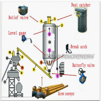 biểu đồ cấu trúc silo xi măng